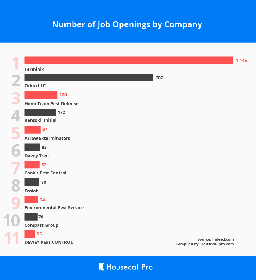 Top Companies with Pest Control Job Openings (Updated For 2022