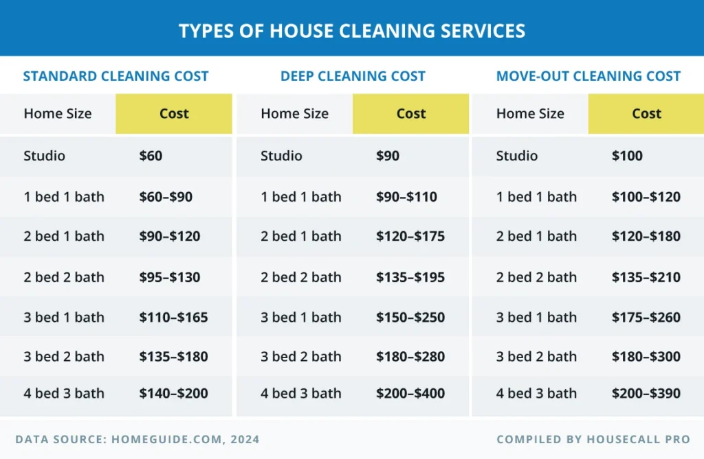 - Housecall Pro Types of house cleaning services pricing chart