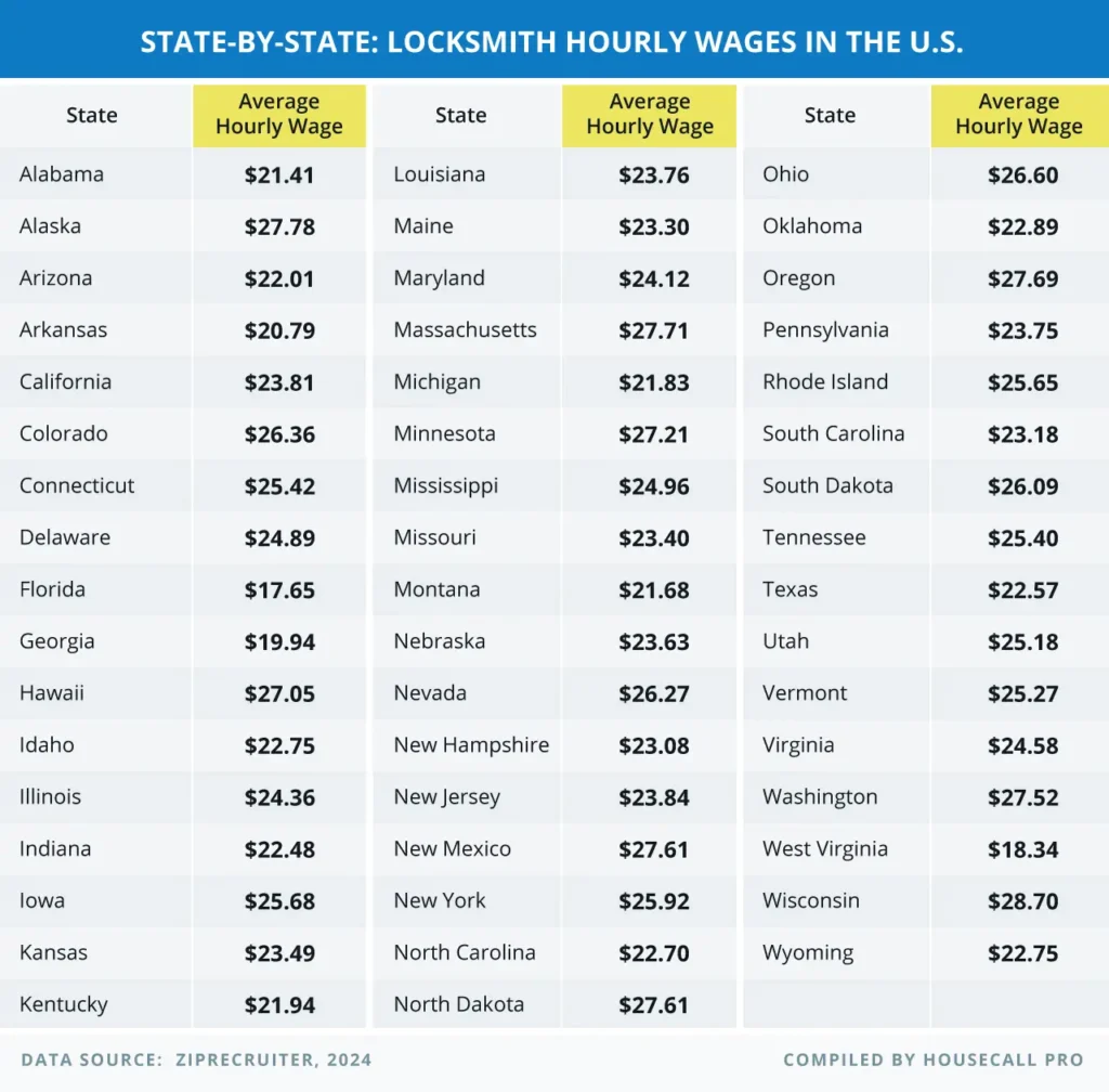 - Housecall Pro Housecall Pros Locksmith Hourly Wage in the U.S. Guide infographic