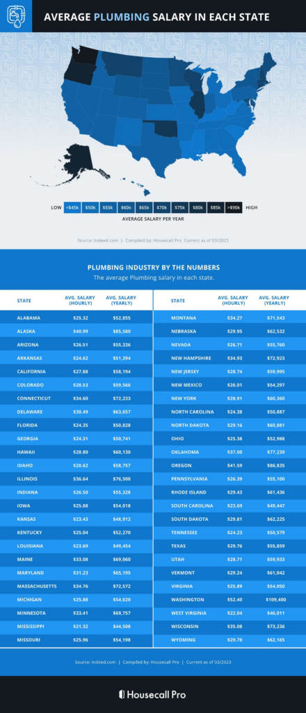 - Housecall Pro Housecall Pro plumber salary guide across the U.S infographic