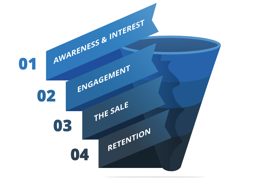 overview of the 4 stages of a sales funnel