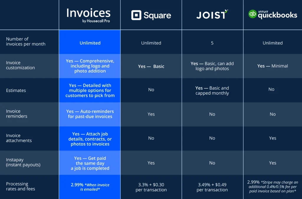 - Housecall Pro HCP vs Square vs Joist vs QB features table