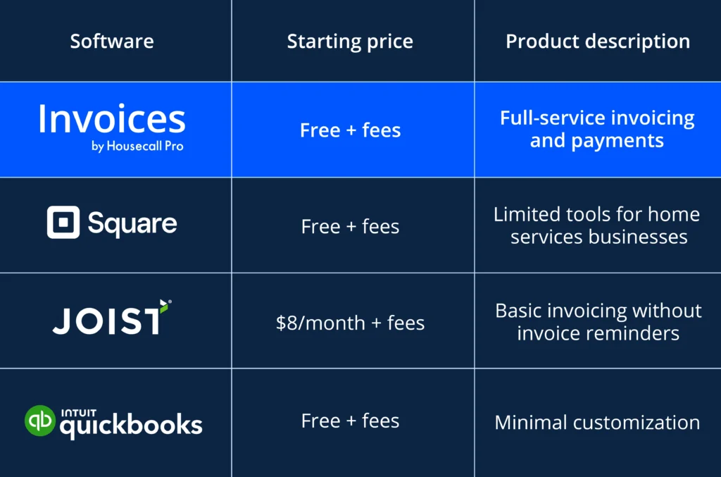 - Housecall Pro HCP vs Square vs Joist vs QB fees comparison table