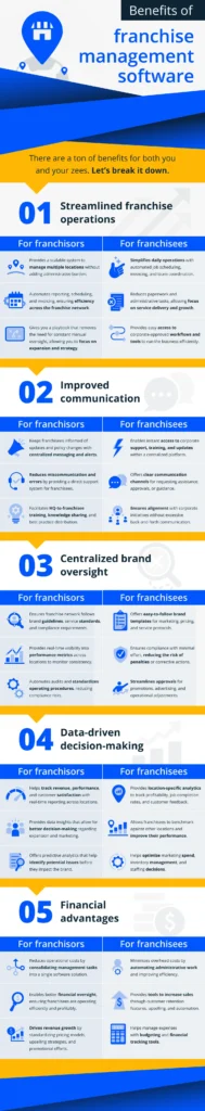 Benefits of using franchise management software for both franchisee and franchisors