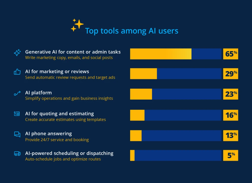 Top AI tools being used in home services
