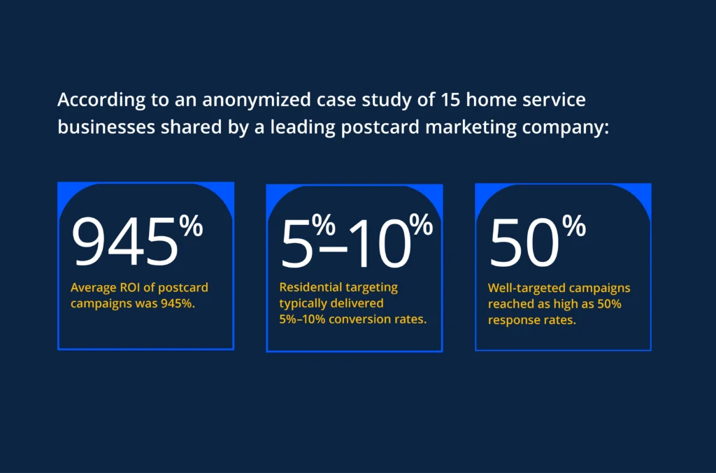 Statistics that show how effective direct mail marketing postcards are.