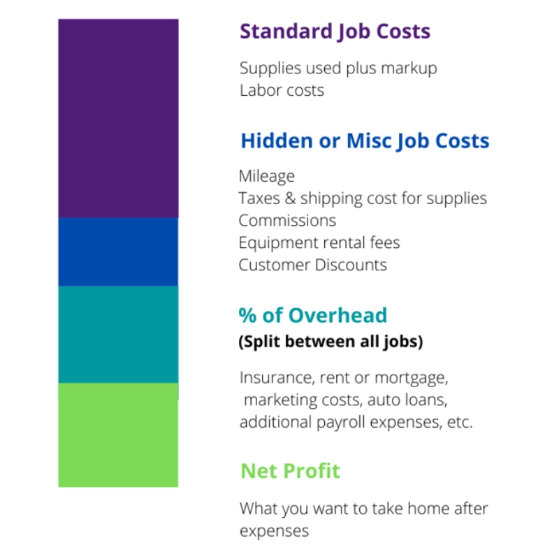 job costs standard