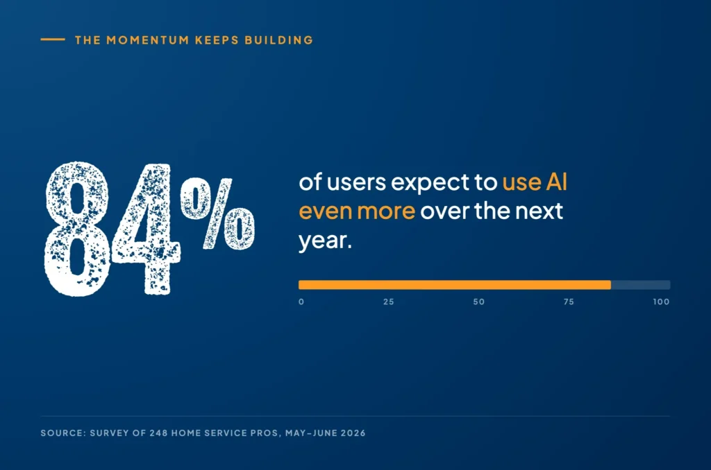 Momentum keeps building: 84% of AI users expect to use it even more over the next year, per a survey of 248 home service pros.