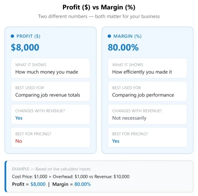 Infographic comparing Profit ($) and Margin (%) side by side on a white background using HouseCall Pro blue color scheme. Profit shows how much money you made, best used for comparing job revenue totals, changes with revenue, and is not best for pricing decisions. Margin shows how efficiently you made money, best used for comparing job performance, does not necessarily change with revenue, and is best for pricing decisions.