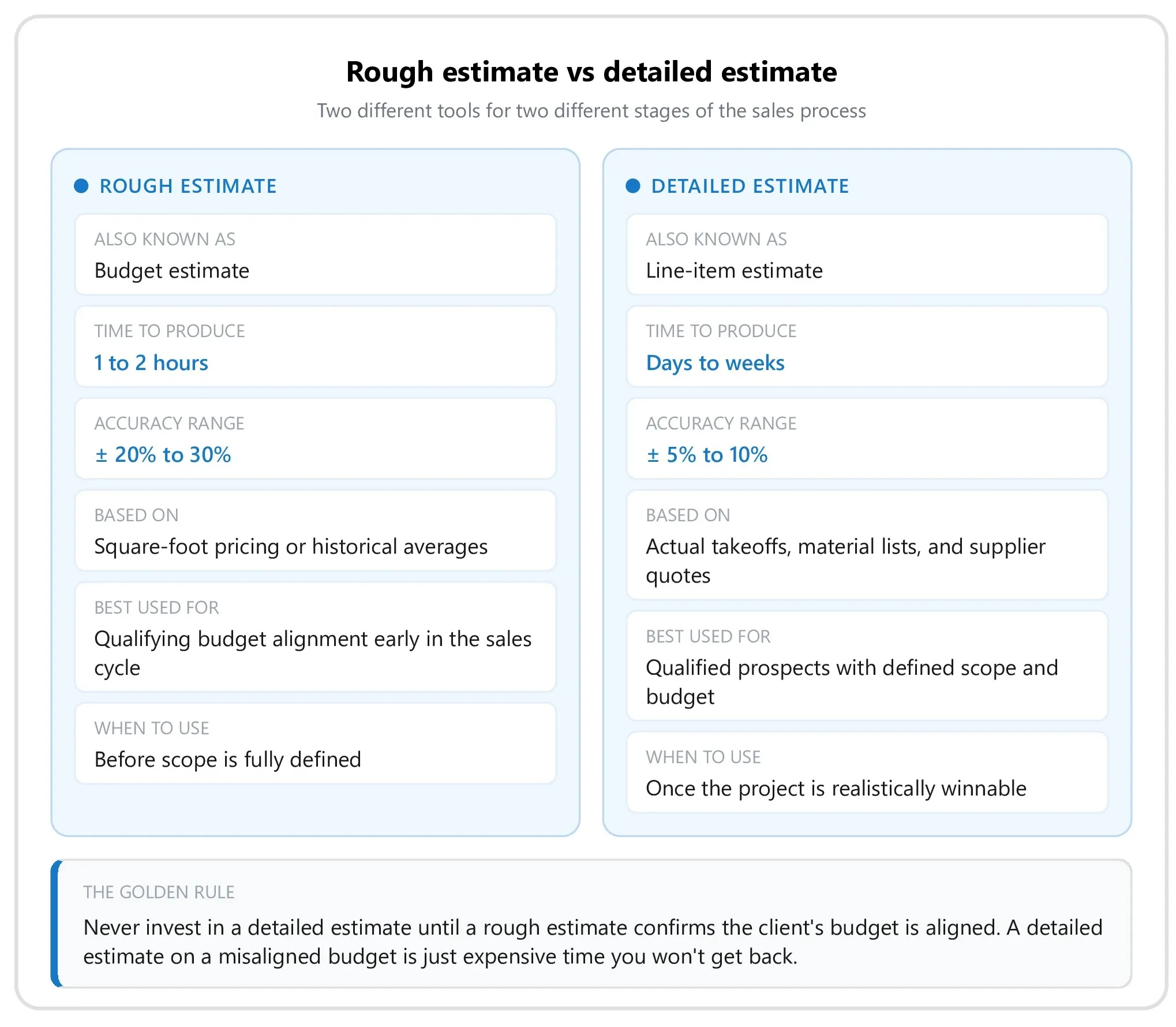 Infographic comparing rough estimates and detailed estimates side by side...